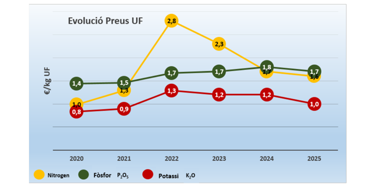 Previsions dels preus dels fertilitzants per al 2026: què podem esperar ...