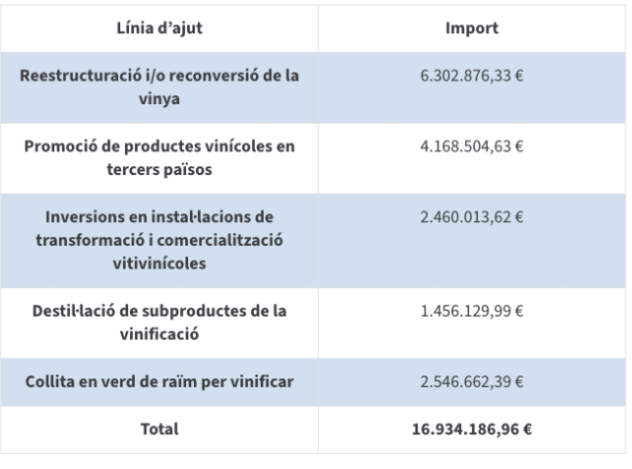 Es destinen prop de 17 milions d'euros en ajuts al sector vitivinícola ...